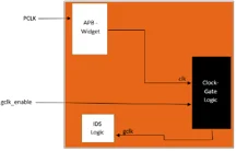 Agnisys IDS-Integrate auto-generates AHB-to-APB bus bridge between the high-speed system bus and lower-speed peripheral bus