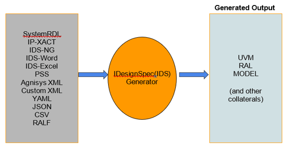 Figure 1: UVM RAL generation using IDS