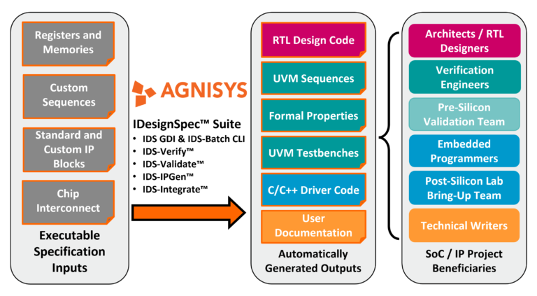 How to Automatically Generate Better IC Design Registers