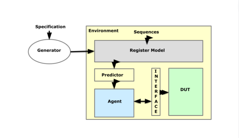 Streamlining FPGA Design from Specification to Bitstream