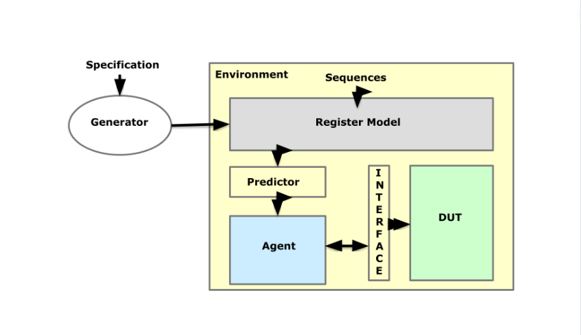 Streamlining Design Verification with UVM RAL for Efficient Register Access