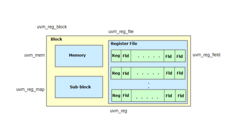 Deep Dive into UVM Register Model