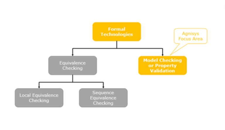 ARV™ FORMAL Verification