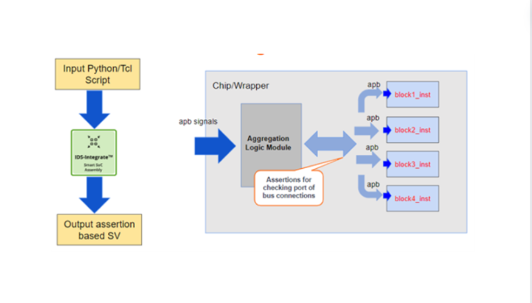 Formal Verification through ARV™-Formal