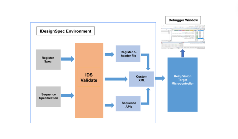 CMSIS support in IDesignSpec