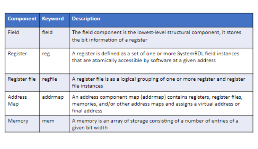 Understanding SystemRDL: Comprehensive Tutorial with Examples