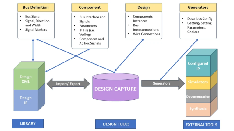 Simplify SoC Development with IP-XACT and TGI