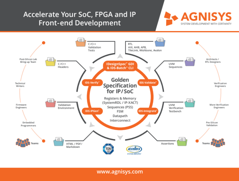 Effective Smart Solutions for Standards-Compliant SoC and IP Verification and Development