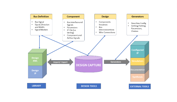 Role of IP-XACT Standards for Efficient Manufacturing of IPs and SoCs