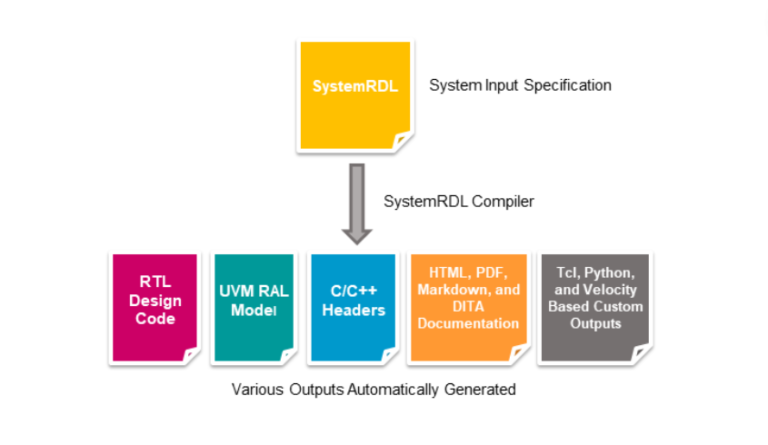 Efficient Hardware Description: Transforming SystemRDL into Multiple Formats for Seamless Integration