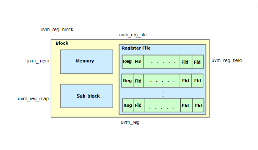 RTL, UVM and C Model & API Generation