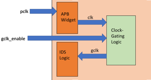 clock gating