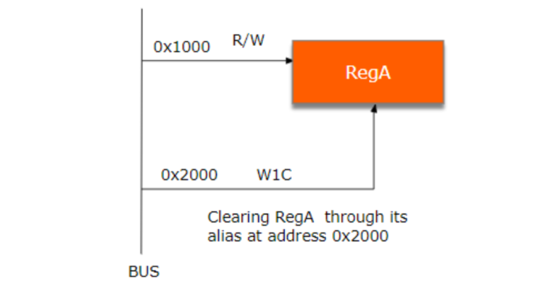 Enhancing RTL Design: Alias Register Support with Lock Mechanism in RTL Design