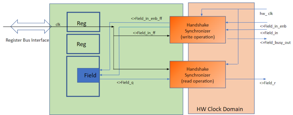 Clock Domain Crossing Circuitry Generation