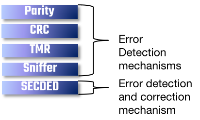 Special Functional Safety Features