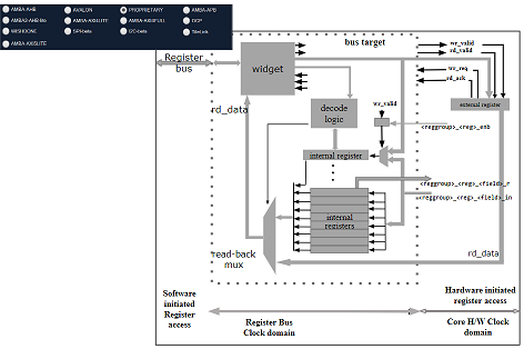 Bus Interface, Decoder, Bridge IP provided for APB®, AHB®, AXI®