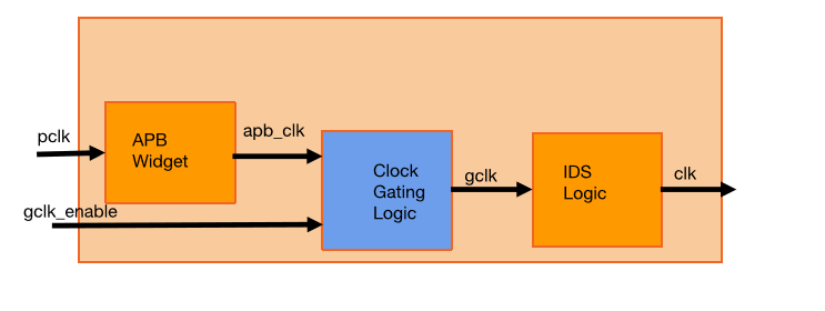 Low Power Design Generation