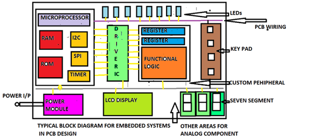 Hardware/Software co-design and co-verification of embedded systems with Registers