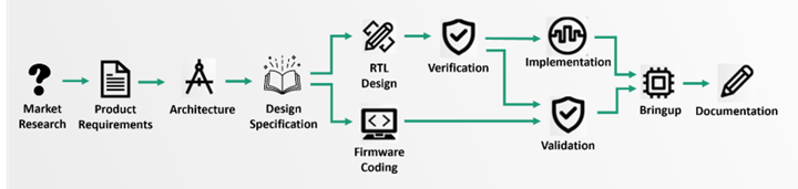 How Using Your Specification to Automate Code Generation Enforces Conformance to Product Requirements