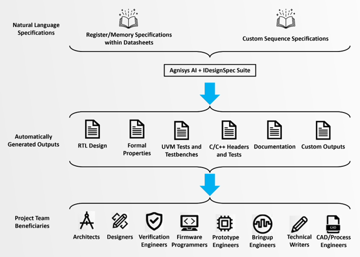 Will AI Eliminate Hardware-Software Interface Design?