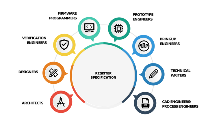 How to Automatically Create a Semiconductor C/C++ API for Embedded Code